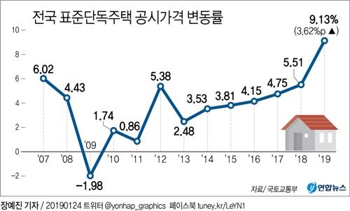 서울 주택 평균가 4년7개월만에 하락 반전…강남·북 모두 약세