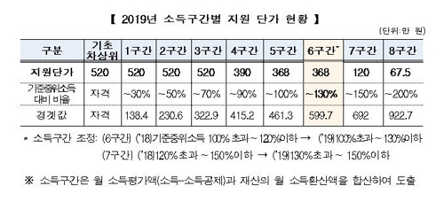 올해 대학생 3명 중 1명 '반값등록금'…국가장학금 확대