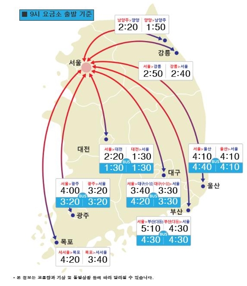 설 연휴 첫날 서서히 정체 시작…서울→부산 5시간 10분