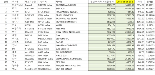 새해 첫 달 코스피 상승률 G20 중 7위