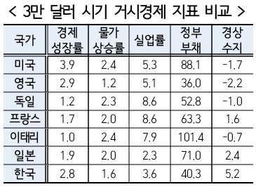 소득 3만불 돌파때 성장률 견줘보니 "한국이 선진국보다 양호"