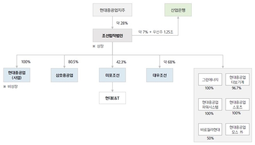 '조선 빅딜' 고용보장 추진될듯…헐값·특혜시비 과제로