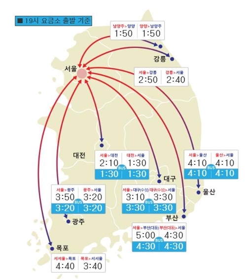 귀성길 정체 점차 풀려…서울→부산 4시간 30분