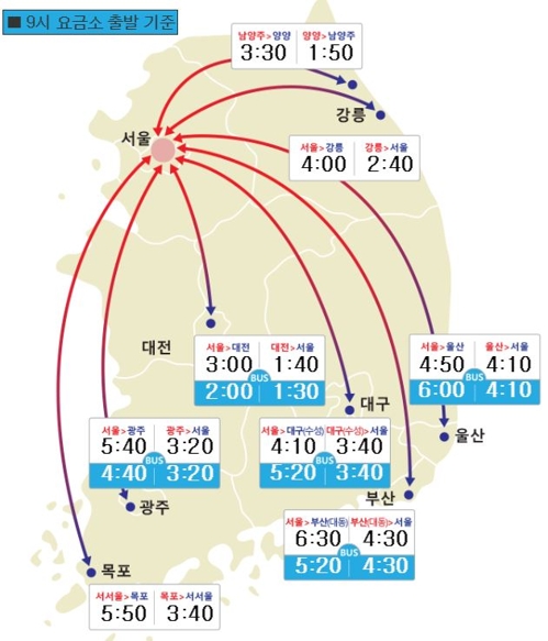 서울→부산 6시간 30분…'귀성길 정체' 정오에 절정