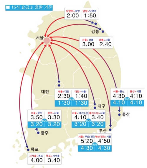 서울→부산 5시간 20분…'귀성길 정체' 오후 8시께나 해소