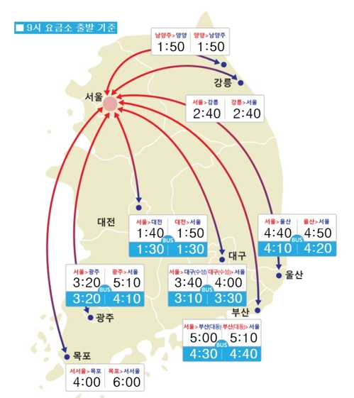 아침부터 시작된 귀성·귀경 정체…오후 4시께 혼잡 절정