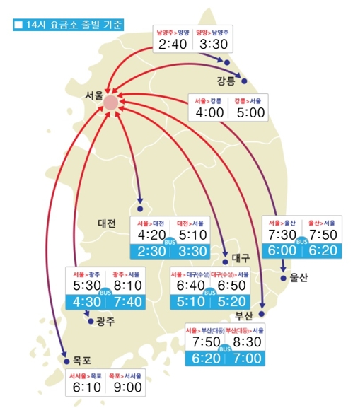 부산→서울 8시간30분…오후 전국 고속도로 정체 이어져