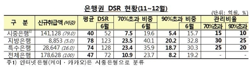 DSR규제 가동하니 대출자 소득대비 원리금 ⅔ 로 '툭'