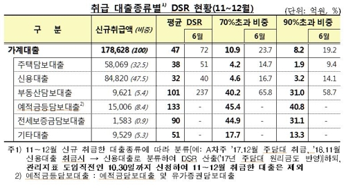 DSR규제 가동하니 대출자 소득대비 원리금 ⅔ 로 '툭'