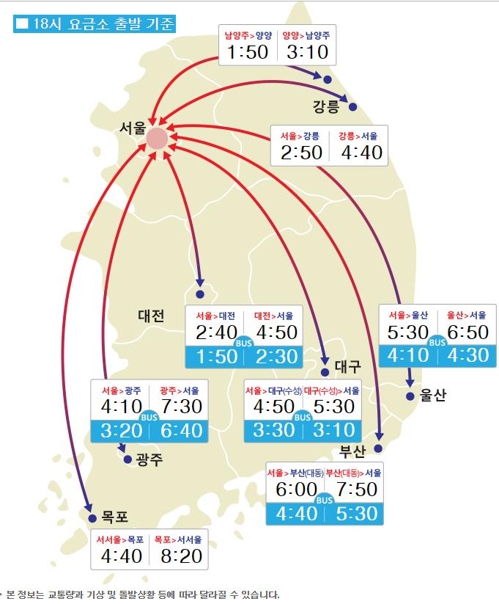 귀경차량 쏟아져나온 고속도로 '몸살'…부산→서울 7시간 50분