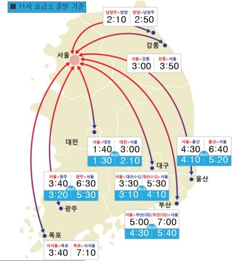 고속도로 귀경길 정체 구간 늘어…부산→서울 7시간