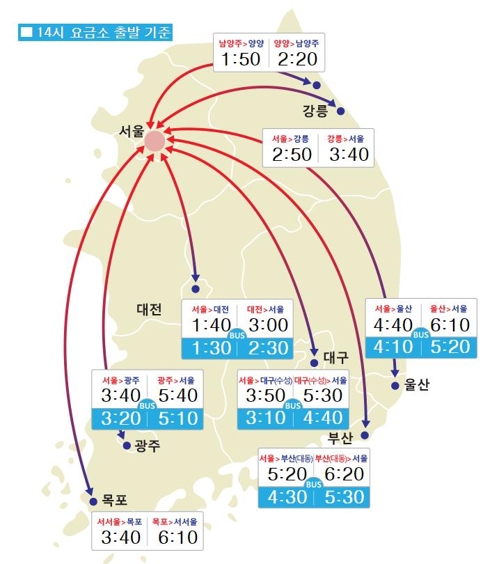 막바지 귀경전쟁 부산→서울 6시간20분…"오후 4∼5시 절정"