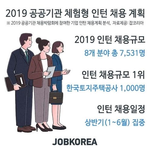 공기업 체험형 인턴 7500여명 선발…LH 1천명·한전 900명