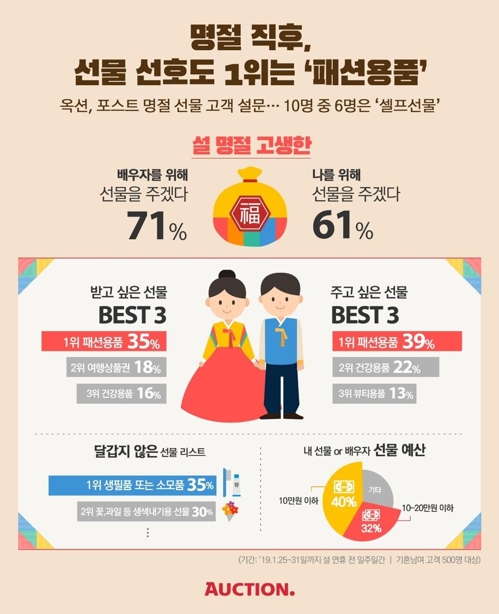 "명절 증후군 달래기용 선물은 '패션용품'이 1위"