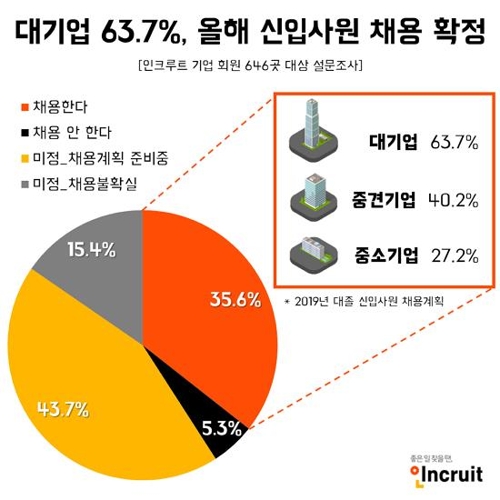"대기업 63% '올해 신입사원 채용 확정'…중소기업은 27%"