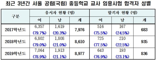 서울 국공립 중고교 교사 임용에 836명 합격…남성은 23%