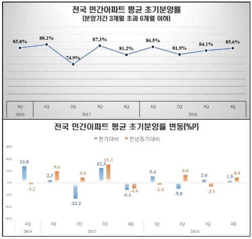 아파트 초기분양률도 '극과 극'…서울 100% vs 경남 33%