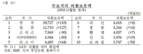 1월 외환보유액 4055억달러 '사상최대'…달러 약세 영향