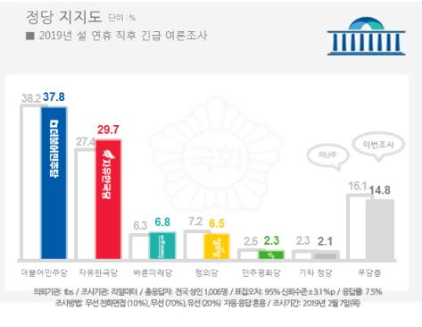 민주 37.8%·한국 29.7%…지지율 격차 文정부 들어 최소[리얼미터]