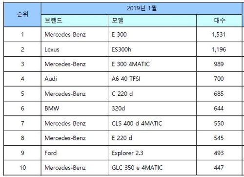 1월 수입차 신규등록 14% 감소…벤츠, 1위 수성