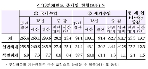 작년 세금 계획보다 25.4조 더 징수…국세 초과세수 역대 최대