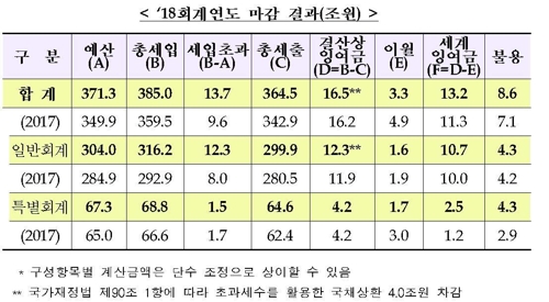 작년 세금 계획보다 25.4조 더 징수…국세 초과세수 역대 최대