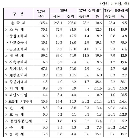 작년 세금 계획보다 25.4조 더 징수…국세 초과세수 역대 최대