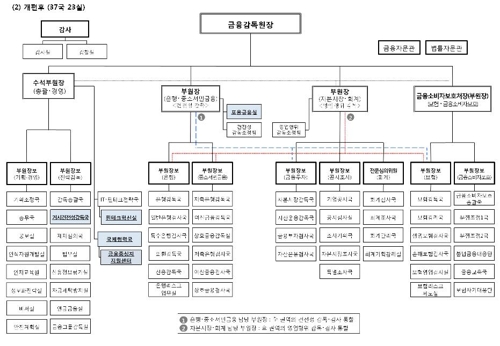 금감원 조직개편, 15개팀 줄여…검사·조사팀 통폐합