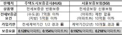 [역전세난] 보증회사가 집주인 대신 돌려준 전세금, 1년새 4배로