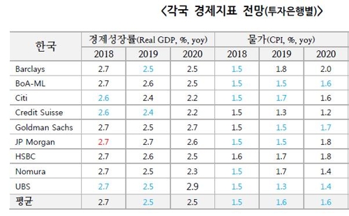 수출 부진에…해외IB 한국 성장률 전망 2.5%로 또 낮춰