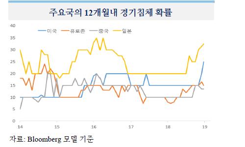 수출 부진에…해외IB 한국 성장률 전망 2.5%로 또 낮춰