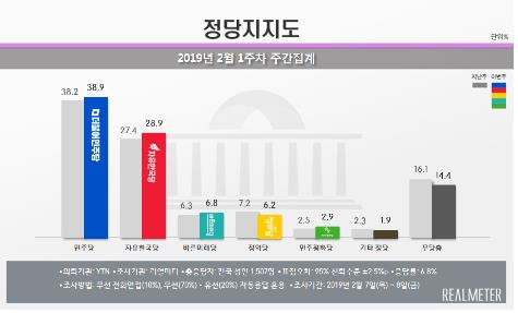 문대통령 국정지지도 50.4%…11주 만에 50%대 회복[리얼미터]