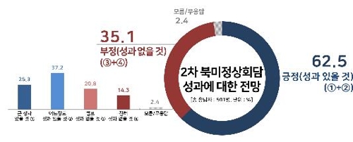 2차 북미정상회담 전망…긍정 62.5% vs 부정 35.1%[리얼미터]