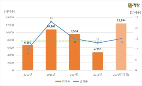 이달 전국 1만2000여가구 일반분양…수도권 대단지 집중