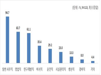 "대기업 58%, 포괄임금제 적용…사무직에 가장 많아"