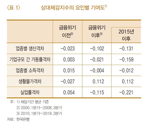 냉골 체감경기 이유 있었네…"세대간 실업률 격차가 주요인"