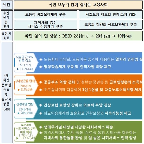 "포용적 사회보장체계 구축에 2023년까지 332조 투입"