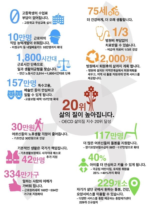 "포용적 사회보장체계 구축에 2023년까지 332조 투입"