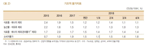 물가상승률 1%대라는데…한은 "작년 정부 영향 빼면 2% 육박"