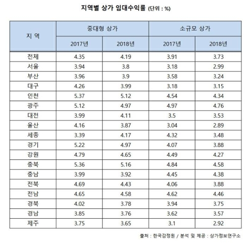 자영업 침체 속 상가 임대수익률 악화…서울 하위권