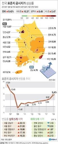 ㎡당 2천만원 넘는 고가 토지 22.0%↑…시세반영률 70% 근접