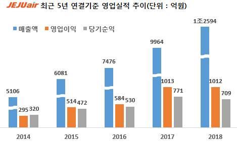 제주항공, 매출 1조원·영업익 1000억원 시대…"LCC 최초"