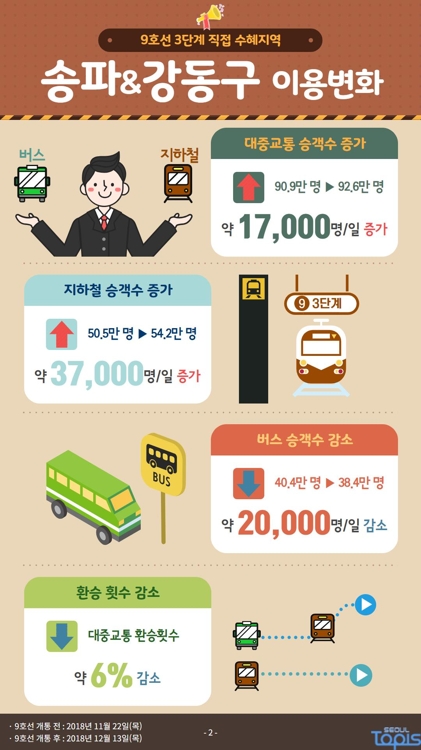 '지하철 9호선 3단계' 하루평균 3만명 이용…보훈병원역 최다