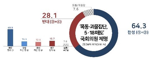 '5·18 왜곡' 국회의원 제명…찬성 64.3% vs 반대 28.1%[리얼미터]