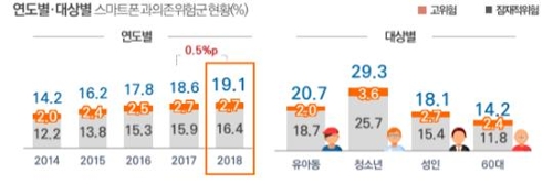 스마트폰 이용자 5명 중 1명 '중독 위험'