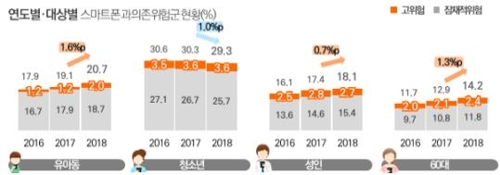 스마트폰 이용자 5명 중 1명 '중독 위험'