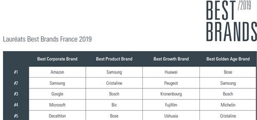 삼성전자, 프랑스서 '2019년 최고브랜드'…"소비자신뢰 탁월"