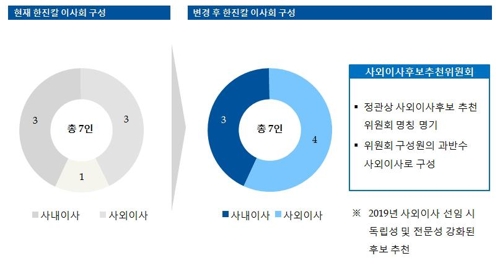 한진칼·한진에 감사위원회 설치, 사외이사 3→4명 확대