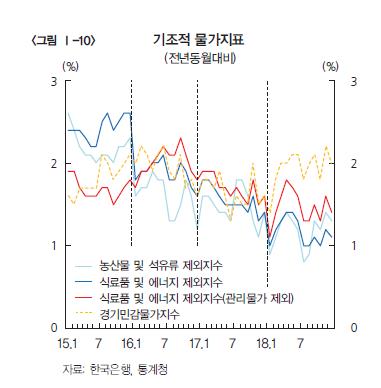 한은 "미중 무역갈등 수출에 상당한 부담…가계부채 계속 유의"