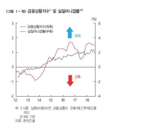 한은 "미중 무역갈등 수출에 상당한 부담…가계부채 계속 유의"